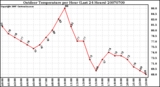 Milwaukee Weather Outdoor Temperature per Hour (Last 24 Hours)