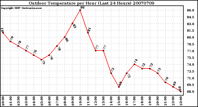 Milwaukee Weather Outdoor Temperature per Hour (Last 24 Hours)