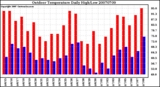 Milwaukee Weather Outdoor Temperature Daily High/Low