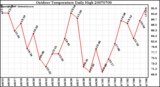 Milwaukee Weather Outdoor Temperature Daily High