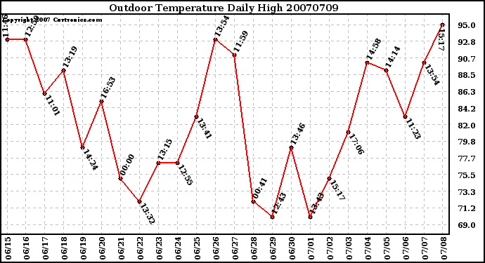 Milwaukee Weather Outdoor Temperature Daily High