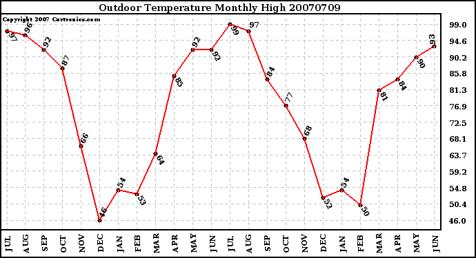 Milwaukee Weather Outdoor Temperature Monthly High