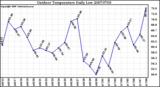 Milwaukee Weather Outdoor Temperature Daily Low