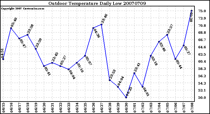 Milwaukee Weather Outdoor Temperature Daily Low