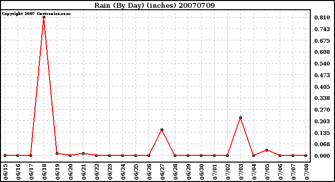 Milwaukee Weather Rain (By Day) (inches)