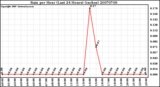 Milwaukee Weather Rain per Hour (Last 24 Hours) (inches)