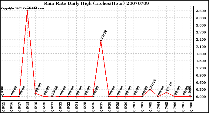 Milwaukee Weather Rain Rate Daily High (Inches/Hour)