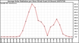 Milwaukee Weather Average Solar Radiation per Hour W/m2 (Last 24 Hours)