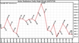 Milwaukee Weather Solar Radiation Daily High W/m2