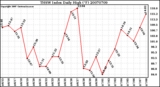 Milwaukee Weather THSW Index Daily High (F)