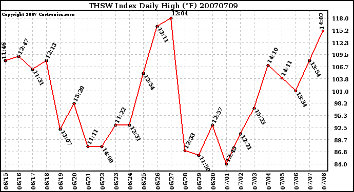 Milwaukee Weather THSW Index Daily High (F)