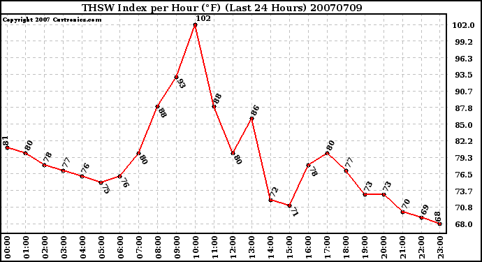 Milwaukee Weather THSW Index per Hour (F) (Last 24 Hours)