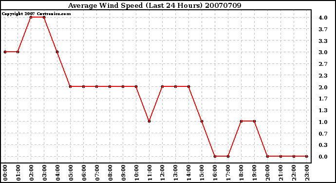 Milwaukee Weather Average Wind Speed (Last 24 Hours)