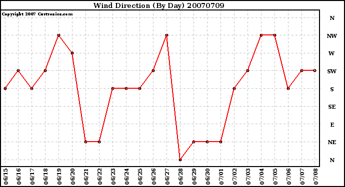 Milwaukee Weather Wind Direction (By Day)