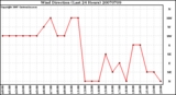 Milwaukee Weather Wind Direction (Last 24 Hours)