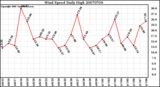 Milwaukee Weather Wind Speed Daily High