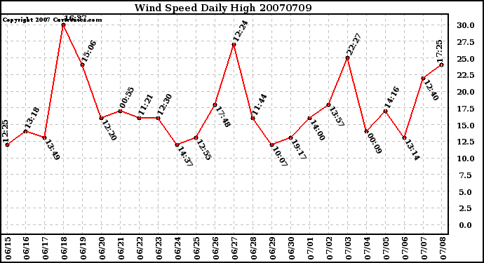 Milwaukee Weather Wind Speed Daily High