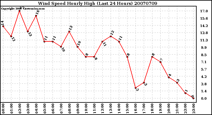 Milwaukee Weather Wind Speed Hourly High (Last 24 Hours)