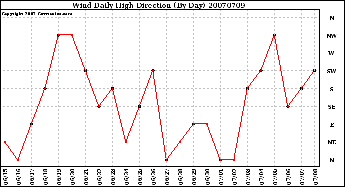 Milwaukee Weather Wind Daily High Direction (By Day)