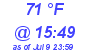 Milwaukee Weather Dewpoint High High Today