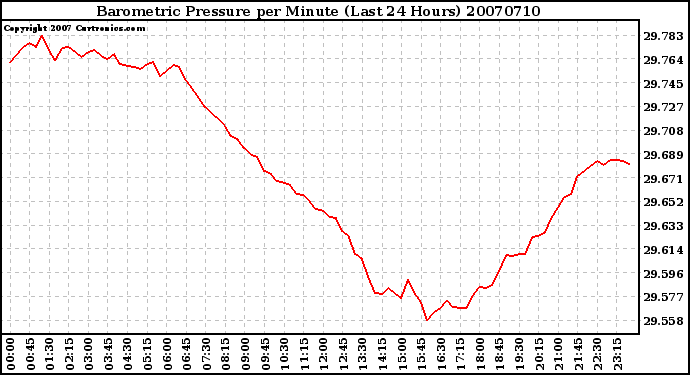 Milwaukee Weather Barometric Pressure per Minute (Last 24 Hours)