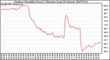 Milwaukee Weather Outdoor Humidity Every 5 Minutes (Last 24 Hours)