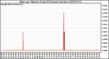 Milwaukee Weather Rain per Minute (Last 24 Hours) (inches)