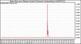 Milwaukee Weather Rain Rate per Minute (Last 24 Hours) (inches/hour)