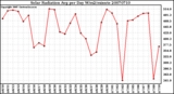 Milwaukee Weather Solar Radiation Avg per Day W/m2/minute