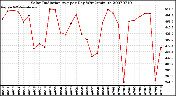 Milwaukee Weather Solar Radiation Avg per Day W/m2/minute