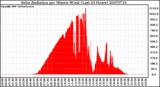 Milwaukee Weather Solar Radiation per Minute W/m2 (Last 24 Hours)