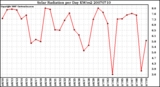 Milwaukee Weather Solar Radiation per Day KW/m2