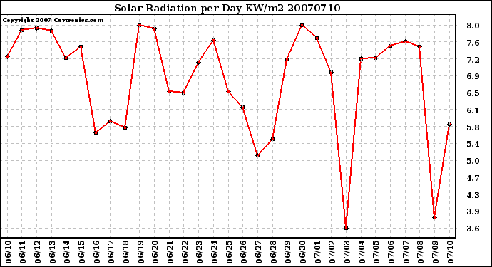 Milwaukee Weather Solar Radiation per Day KW/m2