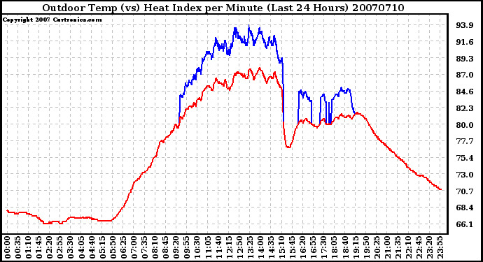 Milwaukee Weather Outdoor Temp (vs) Heat Index per Minute (Last 24 Hours)