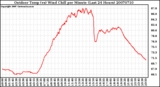 Milwaukee Weather Outdoor Temp (vs) Wind Chill per Minute (Last 24 Hours)