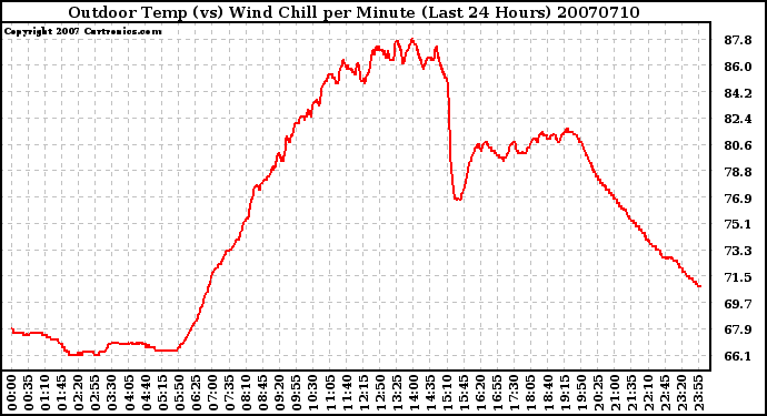 Milwaukee Weather Outdoor Temp (vs) Wind Chill per Minute (Last 24 Hours)