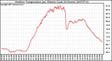 Milwaukee Weather Outdoor Temperature per Minute (Last 24 Hours)