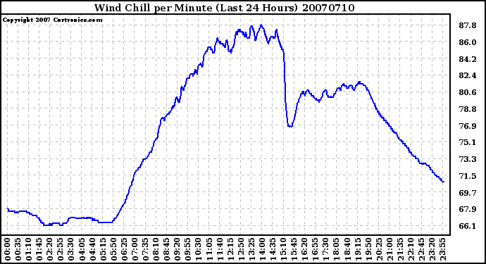 Milwaukee Weather Wind Chill per Minute (Last 24 Hours)