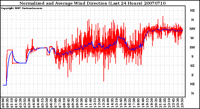 Milwaukee Weather Normalized and Average Wind Direction (Last 24 Hours)