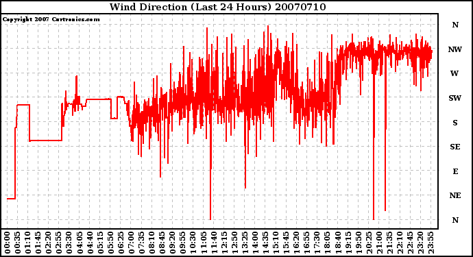 Milwaukee Weather Wind Direction (Last 24 Hours)