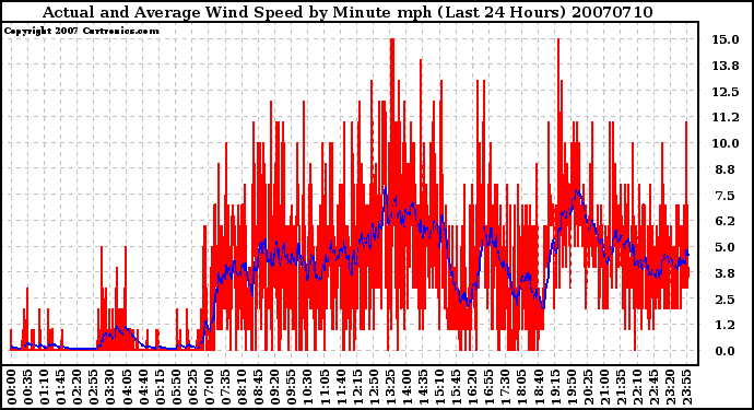 Milwaukee Weather Actual and Average Wind Speed by Minute mph (Last 24 Hours)