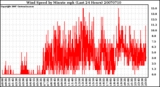 Milwaukee Weather Wind Speed by Minute mph (Last 24 Hours)