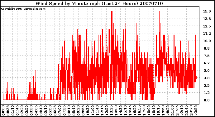 Milwaukee Weather Wind Speed by Minute mph (Last 24 Hours)