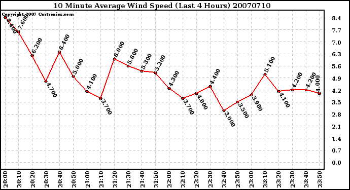 Milwaukee Weather 10 Minute Average Wind Speed (Last 4 Hours)