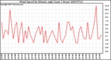 Milwaukee Weather Wind Speed by Minute mph (Last 1 Hour)