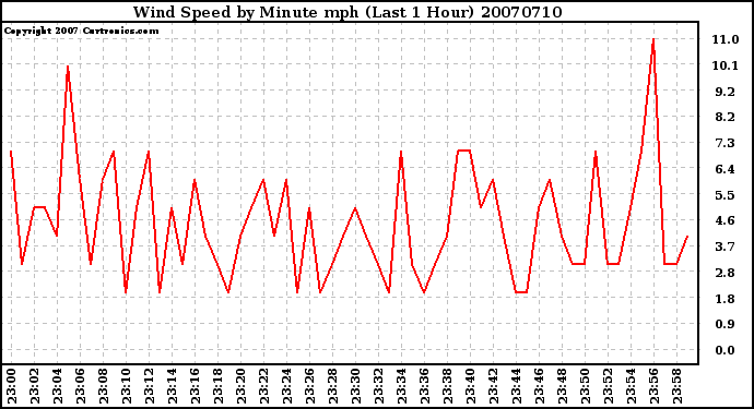 Milwaukee Weather Wind Speed by Minute mph (Last 1 Hour)