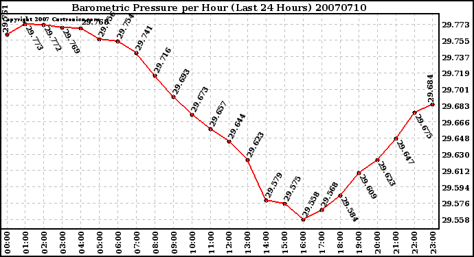 Milwaukee Weather Barometric Pressure per Hour (Last 24 Hours)