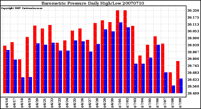 Milwaukee Weather Barometric Pressure Daily High/Low