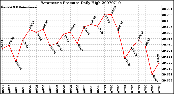 Milwaukee Weather Barometric Pressure Daily High