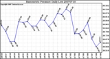 Milwaukee Weather Barometric Pressure Daily Low